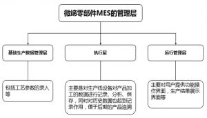 微締零部件MES：優(yōu)化零部件制造管理過(guò)程